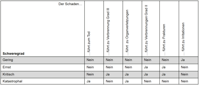 Risikograph - Schweregrad - binäre Kriterien