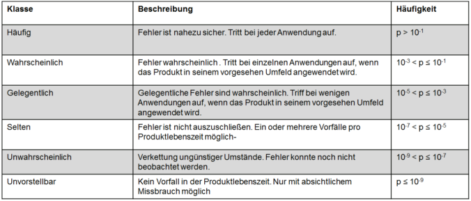 Risikograph - Wahrscheinlichkeit - Beschreibung