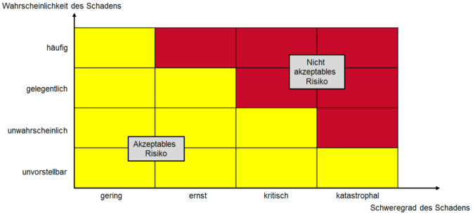 Risikobewertungsmatrix